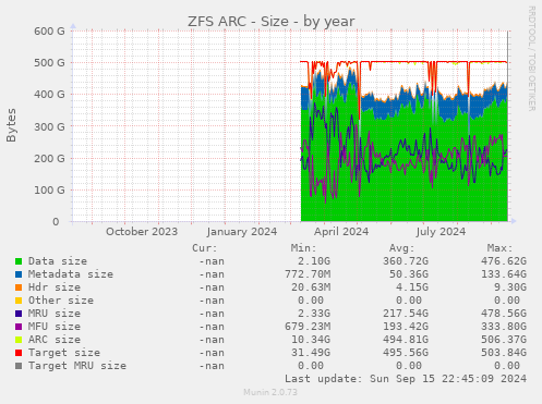 ZFS ARC - Size