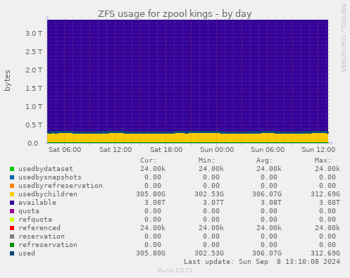 ZFS usage for zpool kings