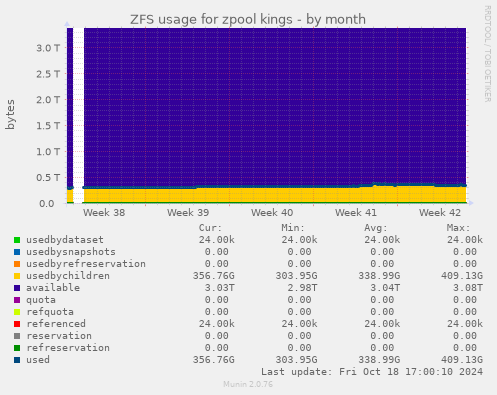 ZFS usage for zpool kings