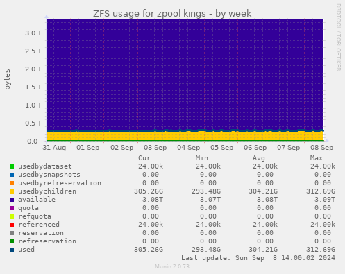 ZFS usage for zpool kings