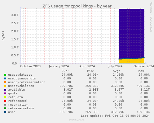 ZFS usage for zpool kings