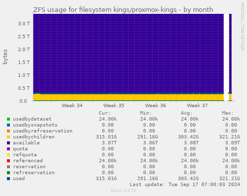 ZFS usage for filesystem kings/proxmox-kings