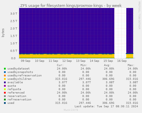 ZFS usage for filesystem kings/proxmox-kings