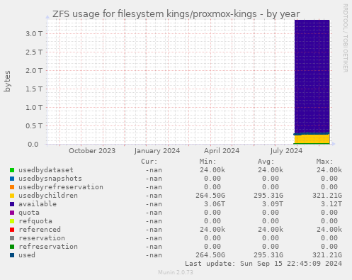 ZFS usage for filesystem kings/proxmox-kings