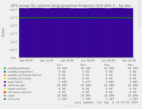 ZFS usage for volume kings/proxmox-kings/vm-420-disk-0