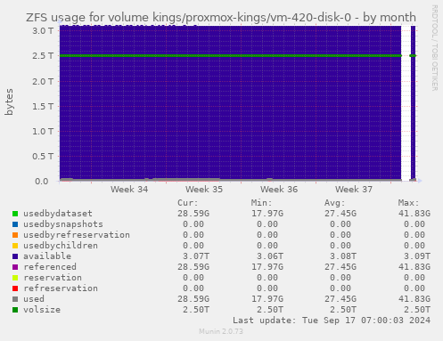 ZFS usage for volume kings/proxmox-kings/vm-420-disk-0