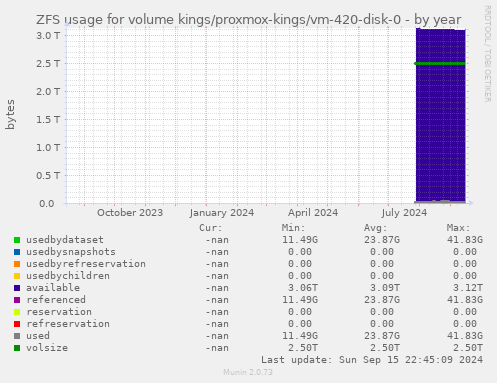 ZFS usage for volume kings/proxmox-kings/vm-420-disk-0