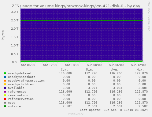 ZFS usage for volume kings/proxmox-kings/vm-421-disk-0