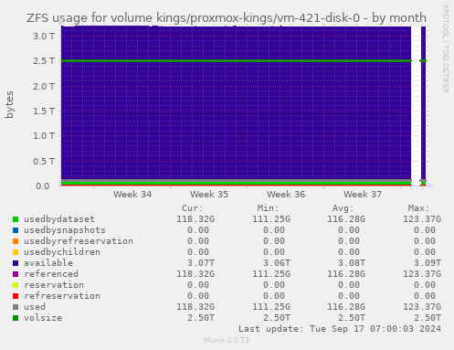 ZFS usage for volume kings/proxmox-kings/vm-421-disk-0