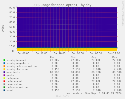 ZFS usage for zpool optdb1