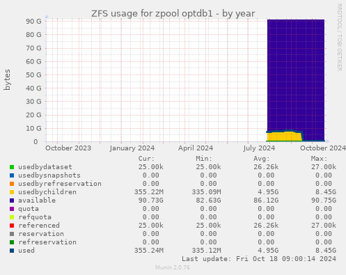 ZFS usage for zpool optdb1