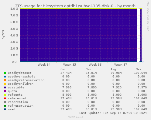 ZFS usage for filesystem optdb1/subvol-135-disk-0