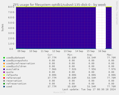 ZFS usage for filesystem optdb1/subvol-135-disk-0