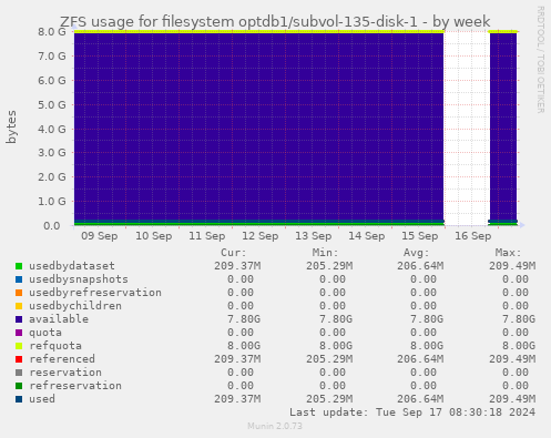 ZFS usage for filesystem optdb1/subvol-135-disk-1