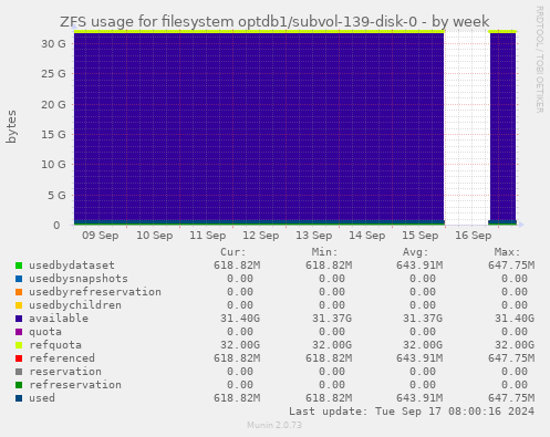 ZFS usage for filesystem optdb1/subvol-139-disk-0