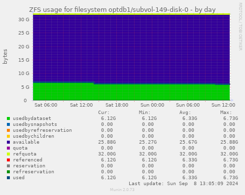 ZFS usage for filesystem optdb1/subvol-149-disk-0