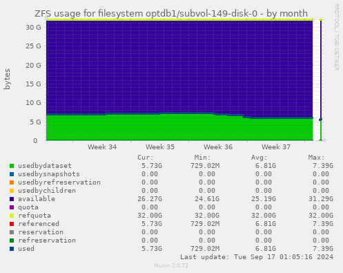 monthly graph