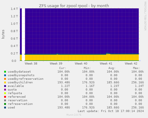 ZFS usage for zpool rpool