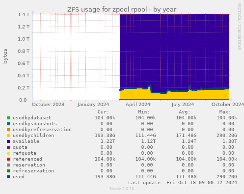 ZFS usage for zpool rpool