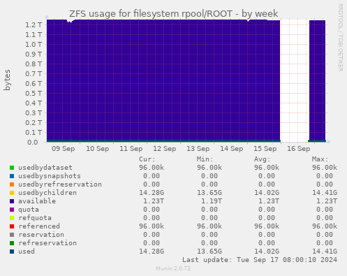 ZFS usage for filesystem rpool/ROOT