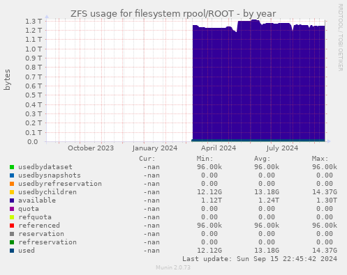 ZFS usage for filesystem rpool/ROOT