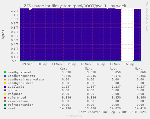 ZFS usage for filesystem rpool/ROOT/pve-1