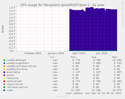 ZFS usage for filesystem rpool/ROOT/pve-1