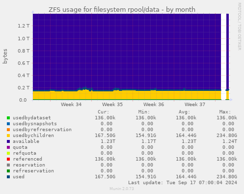 ZFS usage for filesystem rpool/data