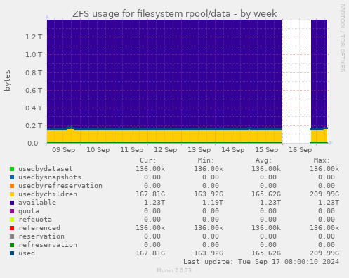 ZFS usage for filesystem rpool/data