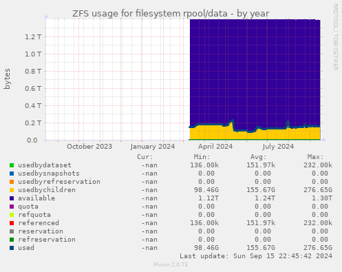 ZFS usage for filesystem rpool/data