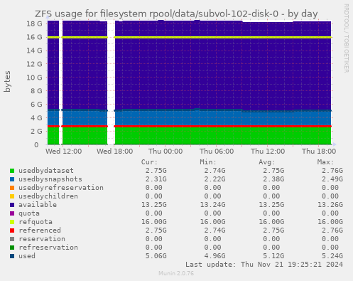 ZFS usage for filesystem rpool/data/subvol-102-disk-0