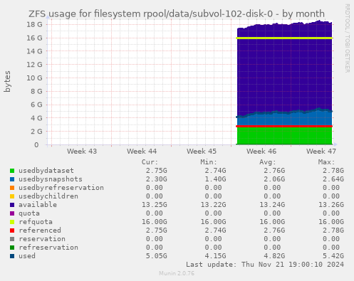 ZFS usage for filesystem rpool/data/subvol-102-disk-0