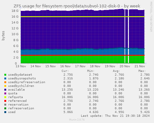 ZFS usage for filesystem rpool/data/subvol-102-disk-0