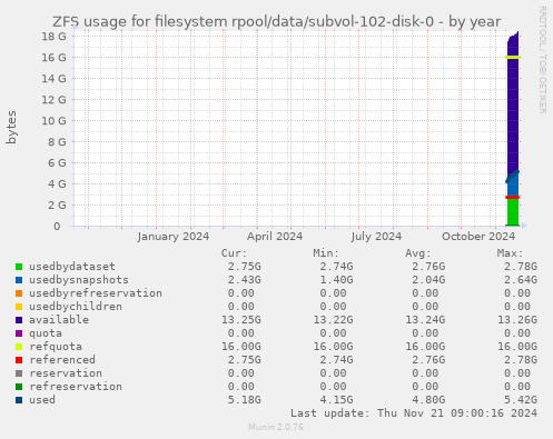 ZFS usage for filesystem rpool/data/subvol-102-disk-0