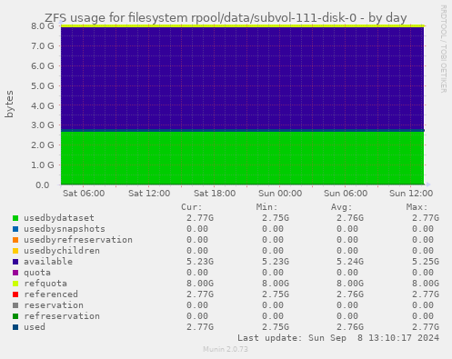 ZFS usage for filesystem rpool/data/subvol-111-disk-0