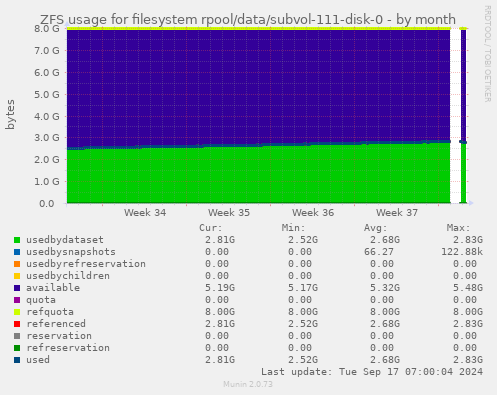 ZFS usage for filesystem rpool/data/subvol-111-disk-0