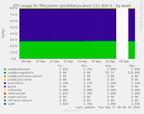 ZFS usage for filesystem rpool/data/subvol-111-disk-0