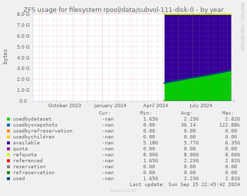 ZFS usage for filesystem rpool/data/subvol-111-disk-0