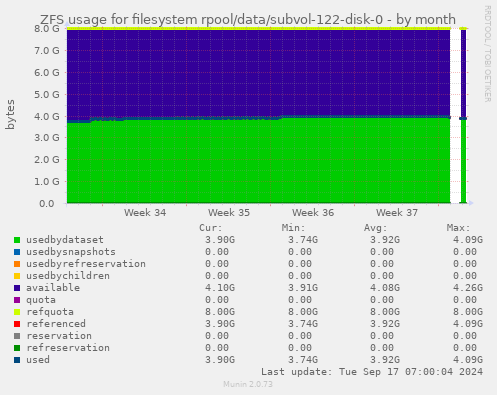 ZFS usage for filesystem rpool/data/subvol-122-disk-0