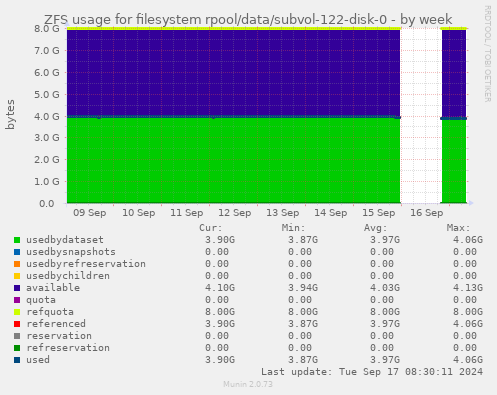 ZFS usage for filesystem rpool/data/subvol-122-disk-0