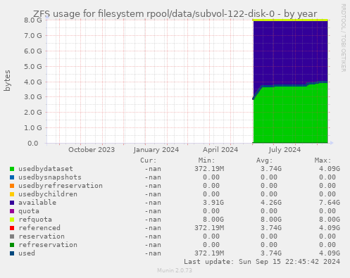 ZFS usage for filesystem rpool/data/subvol-122-disk-0