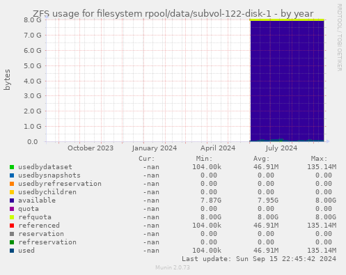 ZFS usage for filesystem rpool/data/subvol-122-disk-1