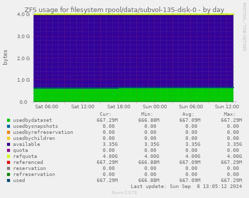 ZFS usage for filesystem rpool/data/subvol-135-disk-0