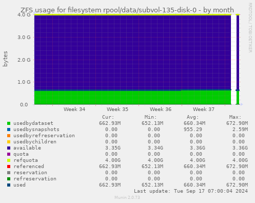 ZFS usage for filesystem rpool/data/subvol-135-disk-0