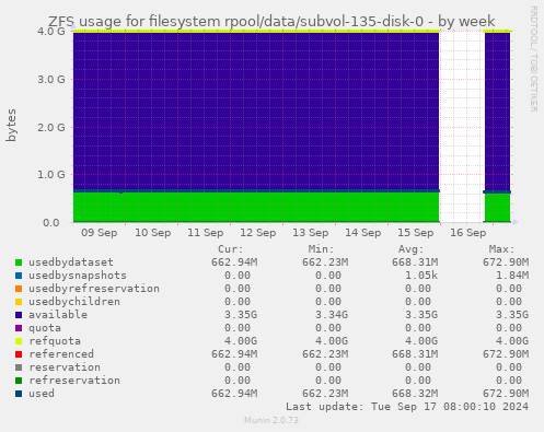 ZFS usage for filesystem rpool/data/subvol-135-disk-0