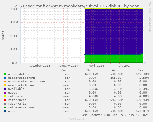 ZFS usage for filesystem rpool/data/subvol-135-disk-0