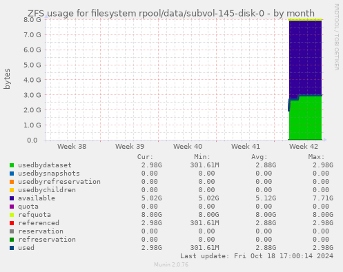 ZFS usage for filesystem rpool/data/subvol-145-disk-0