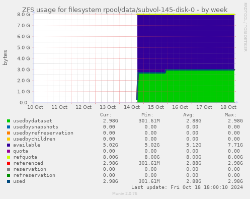 ZFS usage for filesystem rpool/data/subvol-145-disk-0