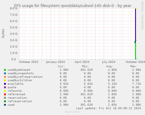 ZFS usage for filesystem rpool/data/subvol-145-disk-0