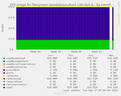 ZFS usage for filesystem rpool/data/subvol-146-disk-0